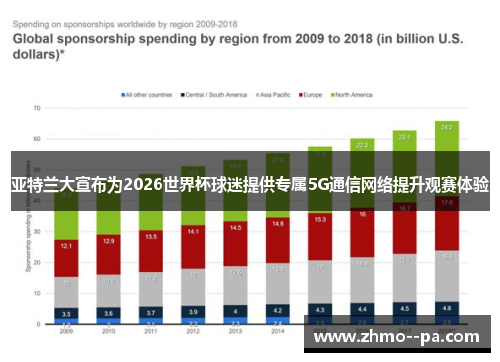 亚特兰大宣布为2026世界杯球迷提供专属5G通信网络提升观赛体验 亚特兰大宣布为2026世界杯球迷提供专属5G通信网络提升观赛体验